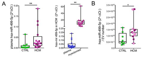 Circulating MiR 499 The Difference Between Hsa MiR 499 5p Levels In