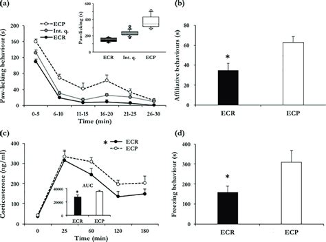 Behavioural Results And Plasma Corticosterone Profile Following