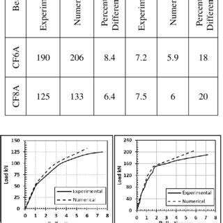 Comparison Between Experimental And Numerical Ultimate Load And