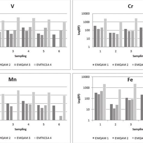 Variations In Enrichment Factor Ef For The Elements V Cr Mn And Fe Download Scientific