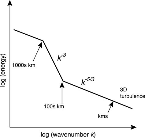 Atmospheric Kinetic Energy Spectra From Global High Resolution