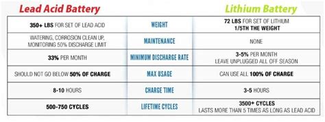 Comparison Lithium Golf Cart Batteries Vs Lead Acid Batteries Redway Tech