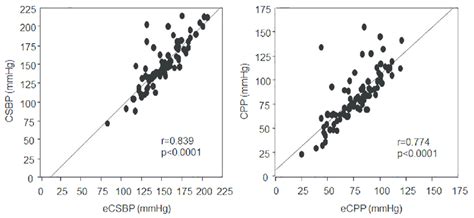 Associations Between Central Systolic Blood Pressure CSBP And