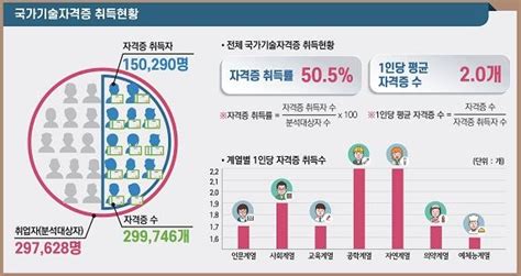 대졸 이상 취업률 677로 소폭 증가남녀 격차 더 벌어져 연합뉴스