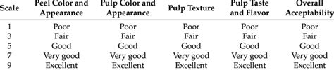 Hedonic scale rating for various sensory attributes. | Download ...