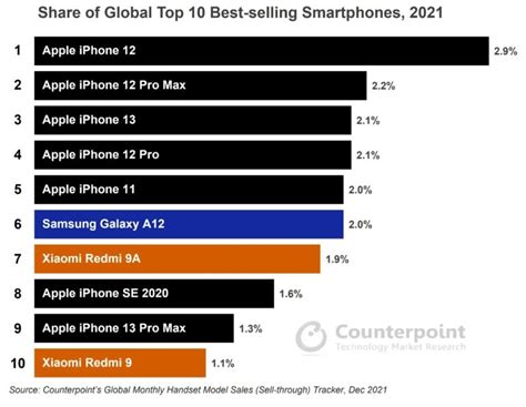 7 Of The 10 Best Selling Phones In 2021 Were Iphones Sg