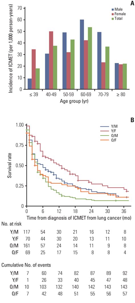 A Bar Graph Shows Detailed Statistics Of Incidence By Sex And Age Download Scientific Diagram