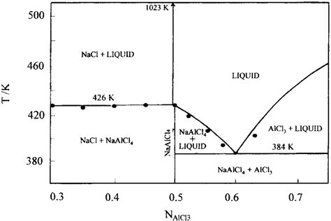 Partial Phase Diagram Of The System Nacl Alcl 3 Reproduced From Ref