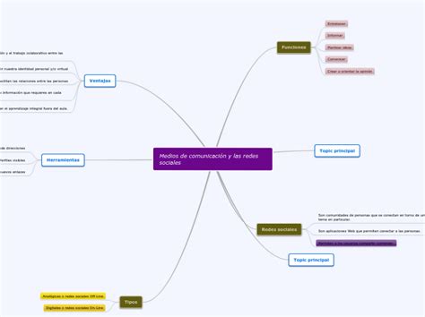 Medios De Comunicación Y Las Redes Sociale Mind Map