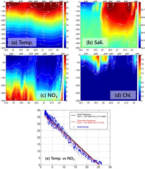 Model Validation A Modeled Daily Averaged Temperature Unit C