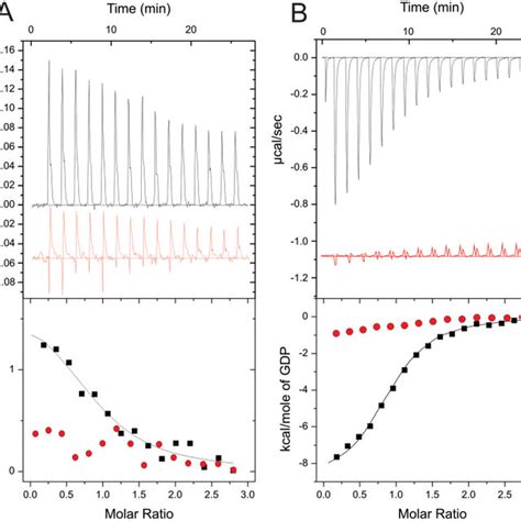 ITC titration curves (upper panel) and binding isotherms (lower panel ... 