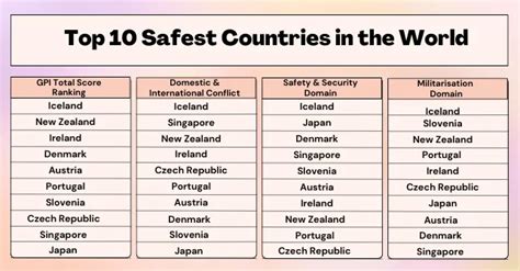 Safest Countries In The World Top Fair