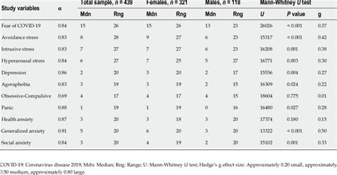 Descriptive Data And Sex Differences Download Scientific Diagram