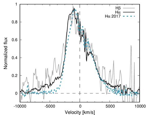 Comparison Of The Normalized Hα And Hβ Broad Line Profiles From 2019