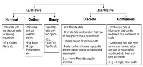 Nominal Ordinal Continuous Data