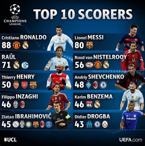 Ucl Top Goal Scorers