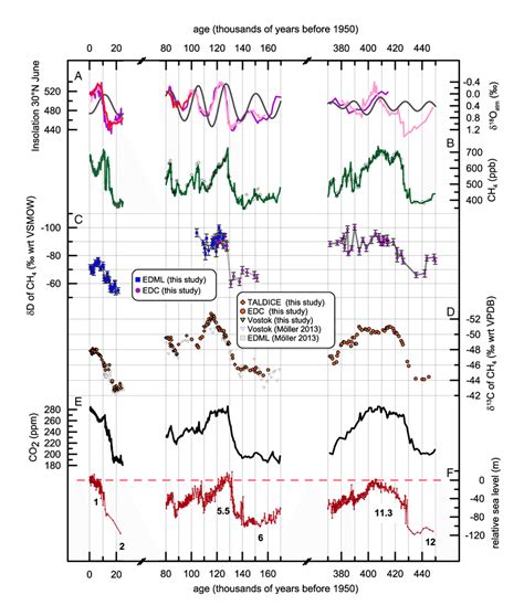 Paleoclimatic Records For Three Interglacials And Preceding Glacial