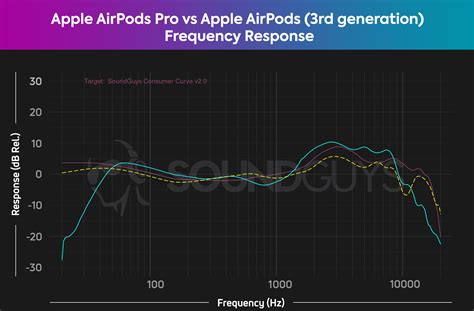 Apple AirPods Pro vs Apple AirPods (3rd generation) - SoundGuys