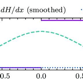 graph   heaviside step function   derivative estimated