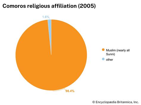 Comoros | Population, Religion, Flag, Language, Culture, History ...