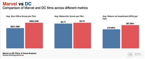 Marvel vs DC Films: A Visual Analysis - Thinking Machines Data Science