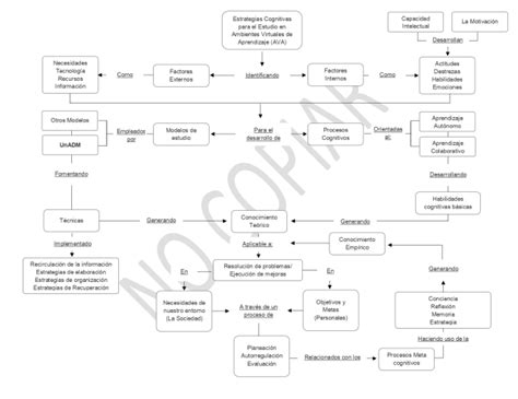 Mapa Conceptual Aprendizaje Autónomo Y Estrategias Cognitivas Civul