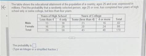 Solved The Table Shows The Educational Attainment Of The