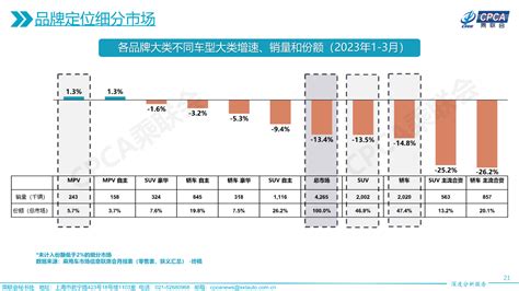 2023年3月份全国乘用车市场深度分析报告 中国汽车流通协会