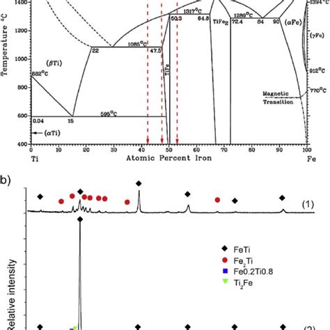 E A Iron E Titanium Phase Diagram With The Sample Compositions