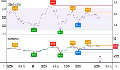 Rsi Chart Levels — Indicator By Rsi Trading Concepts — Tradingview