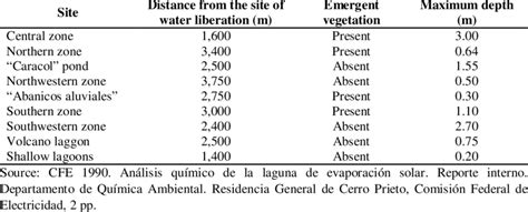 Characteristics Of The Sampling Sites Within The Evaporation Pond Of