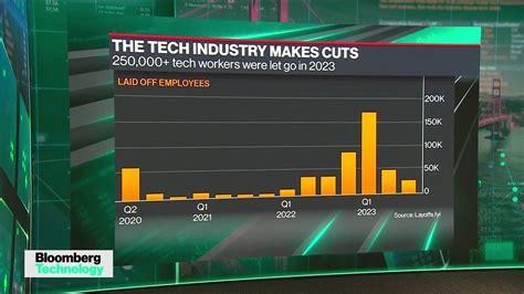 Watch Tech Layoffs Surpass 250,000 in 2023 - Bloomberg