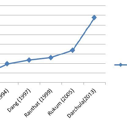 Fig. No. 1. Absolute Poverty Line(NRS) | Download Scientific Diagram