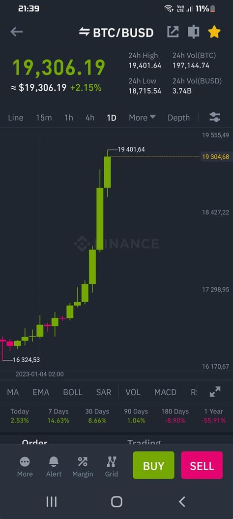 BTC pumping 14 days on day chart... : r/binance