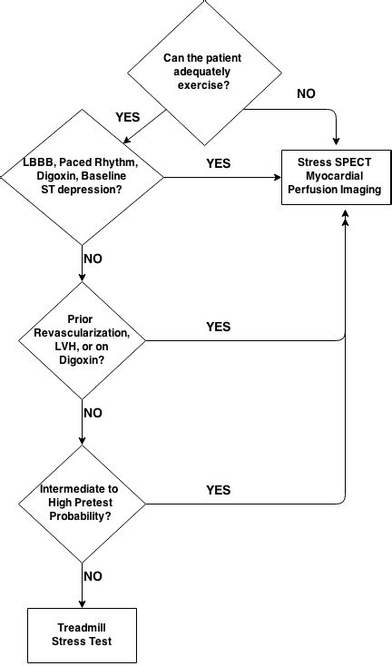 Cardiac Stress Testing