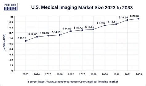 Medical Imaging Market Size Trends Growth Report