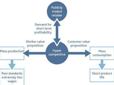 Fast Fashion Business Model