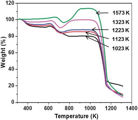 TGA Results Of Molybdenum Carbidecarbon Nanocomposites Synthesized At