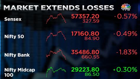 Cnbc Tv On Twitter Cnbctv Market Market Falls Further Sensex