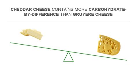 Compare Carbs In Gruyere Cheese To Carbs In Cheddar Cheese