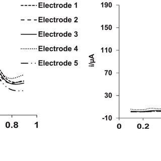 Differential Pulse Voltammograms Using The Tio Mwcnt Cpe Obtained In A