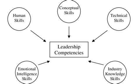 Conceptual Framework Of Leadership Competencies 2001 Download