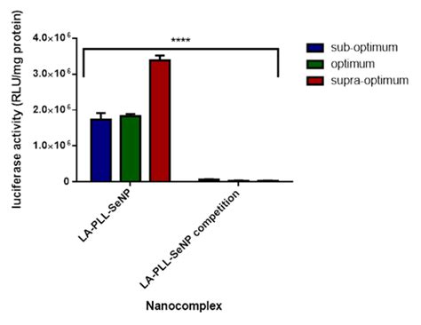 Selenium Nanoparticles For Liver Targeted Gene Delivery Encyclopedia Mdpi