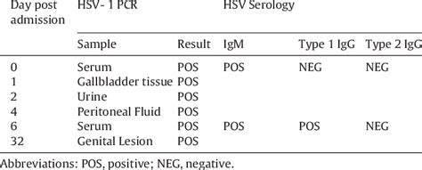 Results from HSV-1 PCR and HSV serology from patient samples presented... | Download Scientific ...