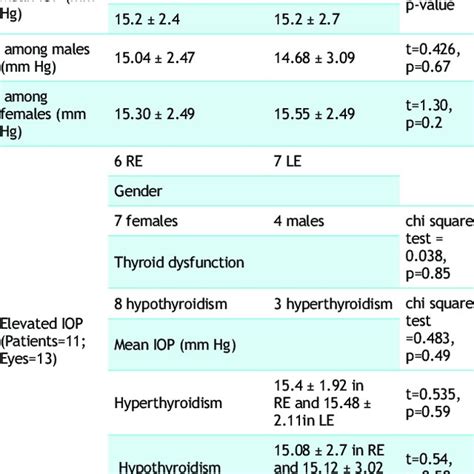 Characteristics Of Intraocular Pressureiop Download Scientific Diagram