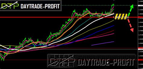 How To Trade Gbp Usd Ahead With Trading Signals Ideas And To Profit