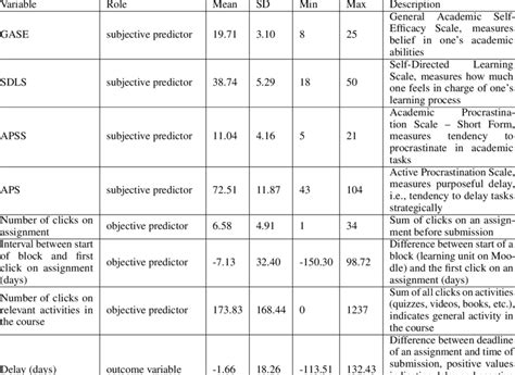 Description Of Subjective And Objective Predictors And Outcome Variable