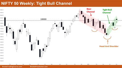 Nifty 50 Tight Bull Channel Brooks Trading Course