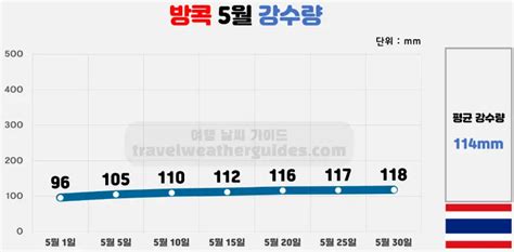 방콕 5월 날씨 총 정리 기온 강수량 비 예보 옷차림 여행 날씨 가이드