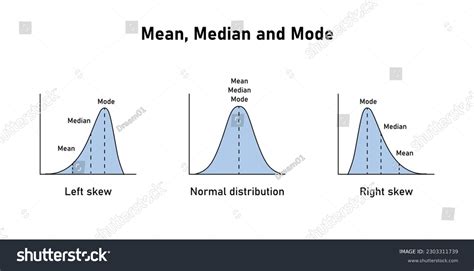 Mean Median Mode Graph Negatively Skewed Stock Vector (Royalty Free ...